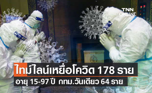 เปิดไทม์ไลน์เหยื่อโควิดวันนี้ 178 ราย อายุ 15-97 ปี กทม.วันเดียว 64 ราย