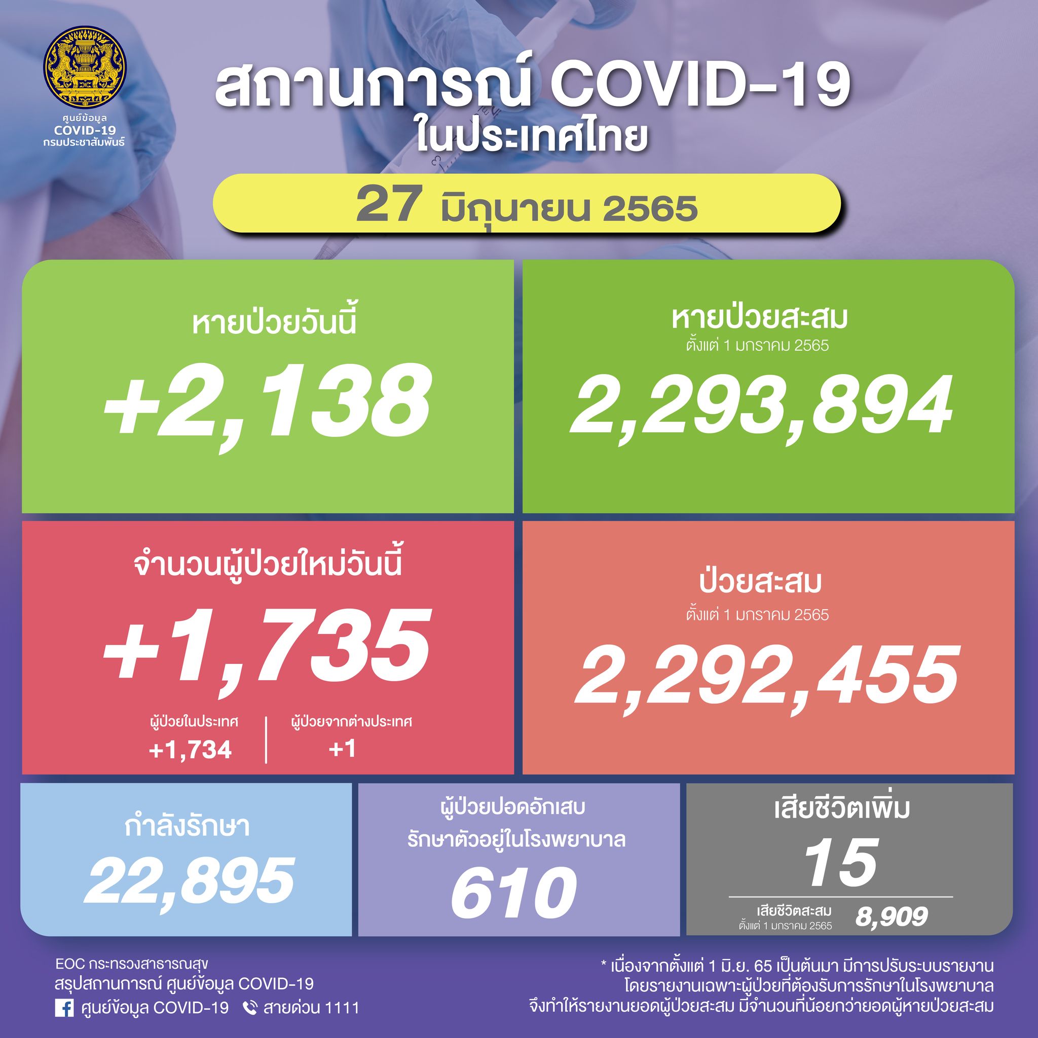 ยอดโควิดวันนี้ ไทยพบผู้ติดเชื้อรายใหม่ 1,735 ราย เสียชีวิต 15 ราย ยอดโควิดวันนี้ ไทยพบผู้ติดเชื้อรายใหม่ 1,735 ราย เสียชีวิต 15 ราย