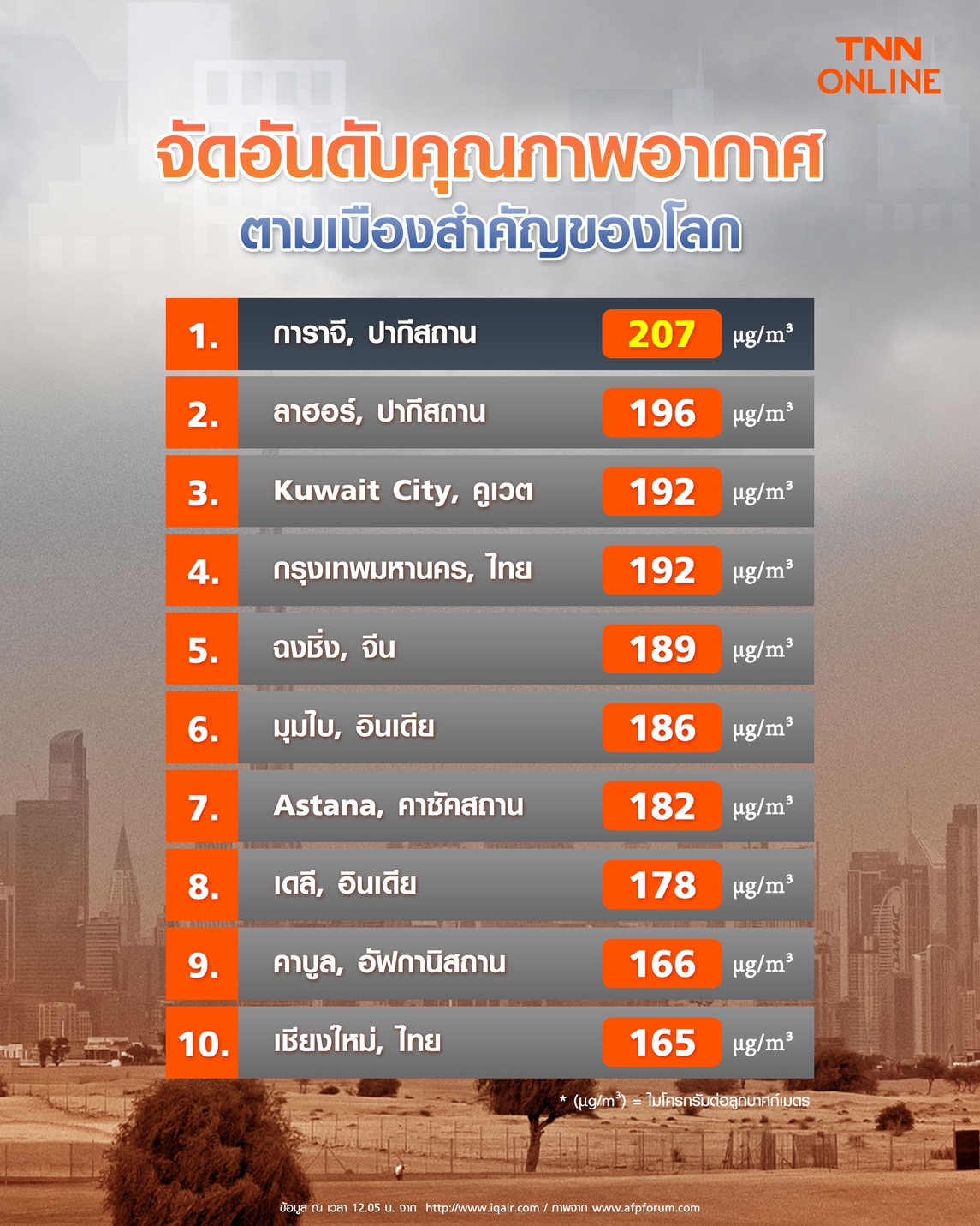 PM 2.5 วันนี้! คลุ้งกทม.เกินมาตรฐาน 70 เขต ทะยานรั้งอันดับ 4 ของโลก