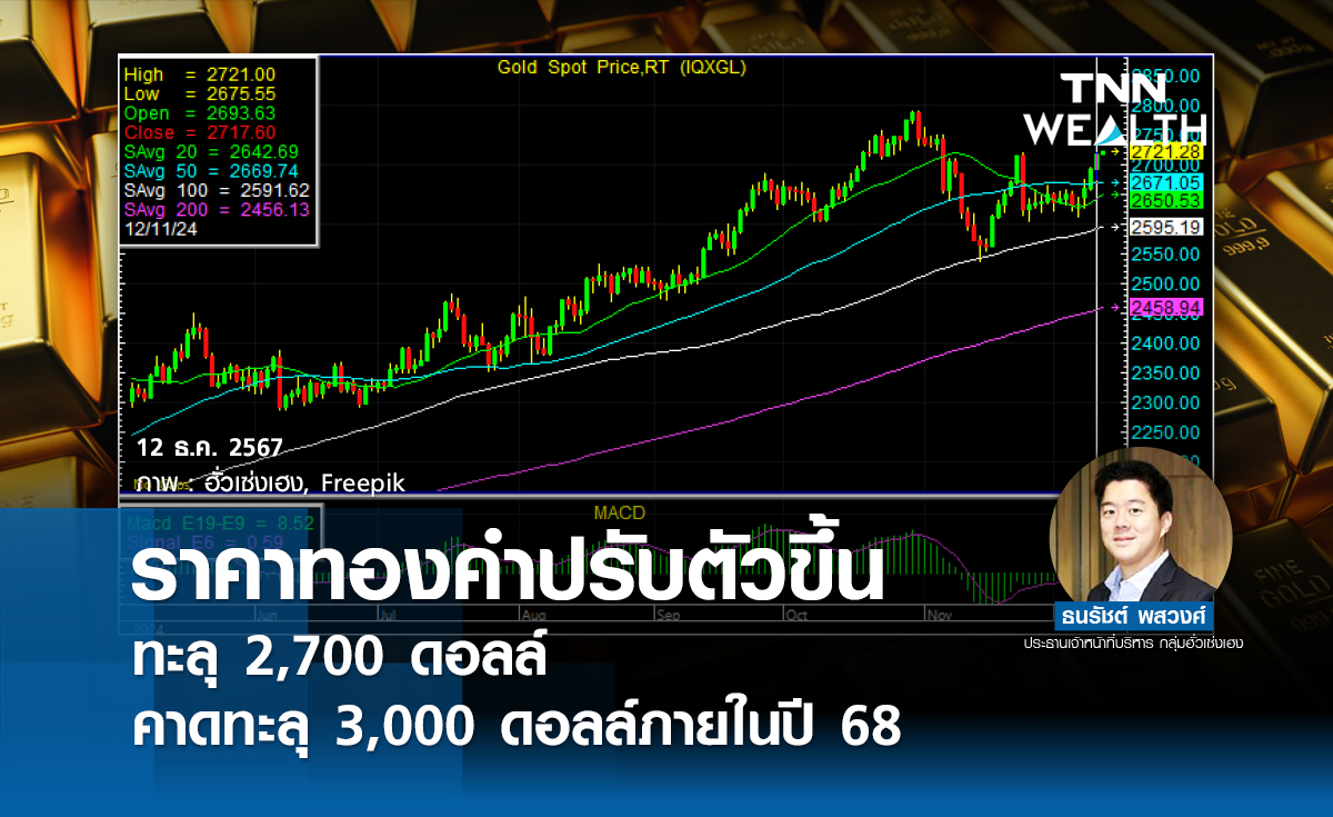 ราคาทองคําปรับตัวขึ้นทะลุ 2,700 ดอลล์ คาดทะลุ​ 3,000 ดอลล์​ภายในปี​ 68