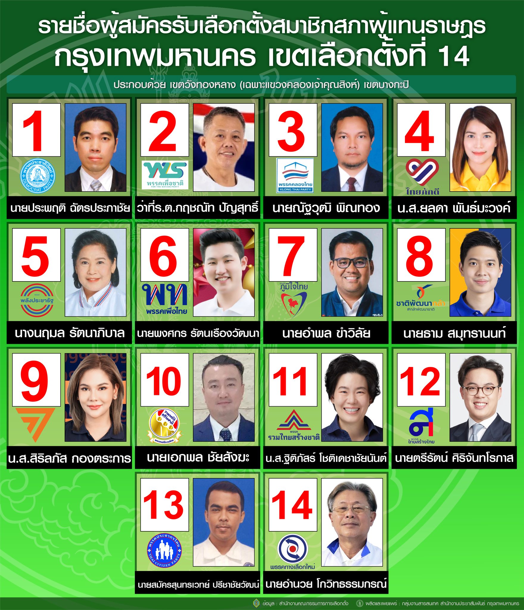 เลือกตั้ง 2566 ตรวจสอบรายชื่อผู้สมัครส.ส.แบ่งเขตกทม. สรุปครบทุกเบอร์-ทุกพรรค