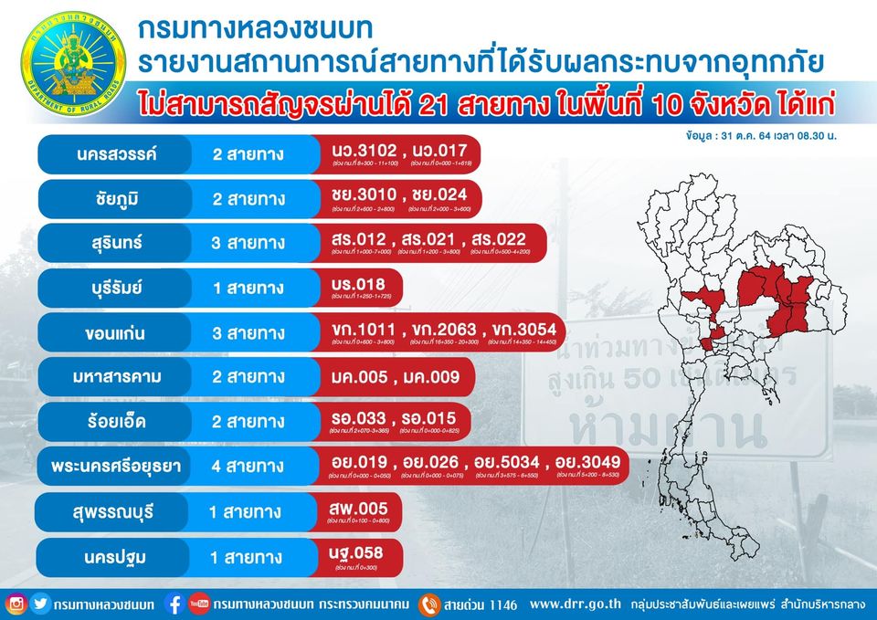 กรมทางหลวง อัปเดตเส้นทางน้ำท่วม รถยนต์สัญจรไม่ได้ 21 สายทางใน 10 จังหวัด