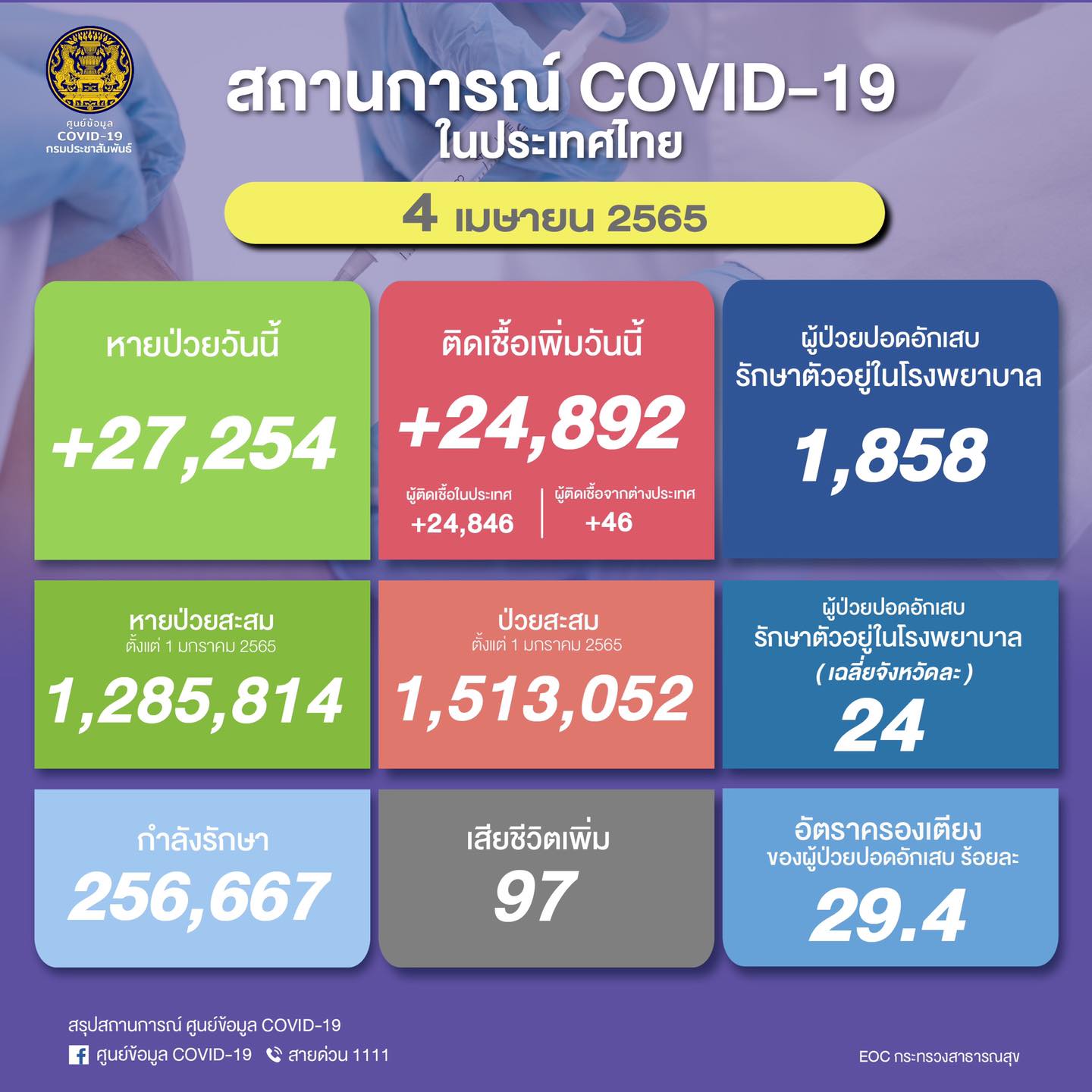 ยอดโควิดวันนี้ ติดเชื้อรายใหม่เพิ่มขึ้น 24,892 ราย เสียชีวิตมากถึง 97 ราย