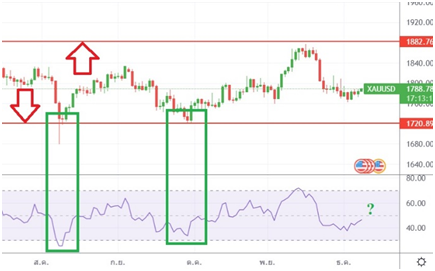 เทรดทอง xauusd กับวิธีการวิเคราะห์ ราคาบิทคอยน์