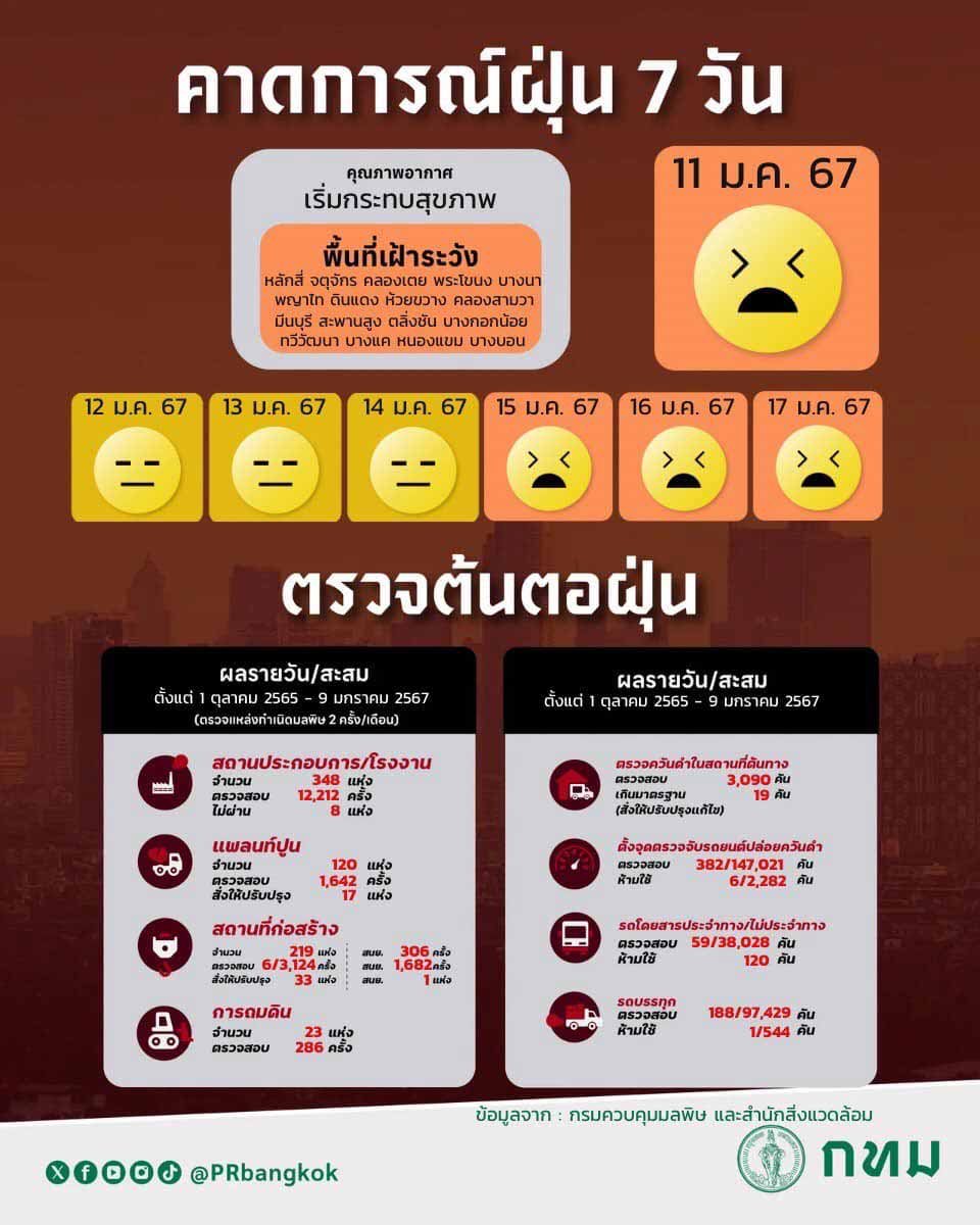 กทม. คาดการณ์ฝุ่น PM 2.5 ระหว่าง 11-17 มกราคม 2567 คุณภาพอากาศ เริ่มกระทบสุขภาพ