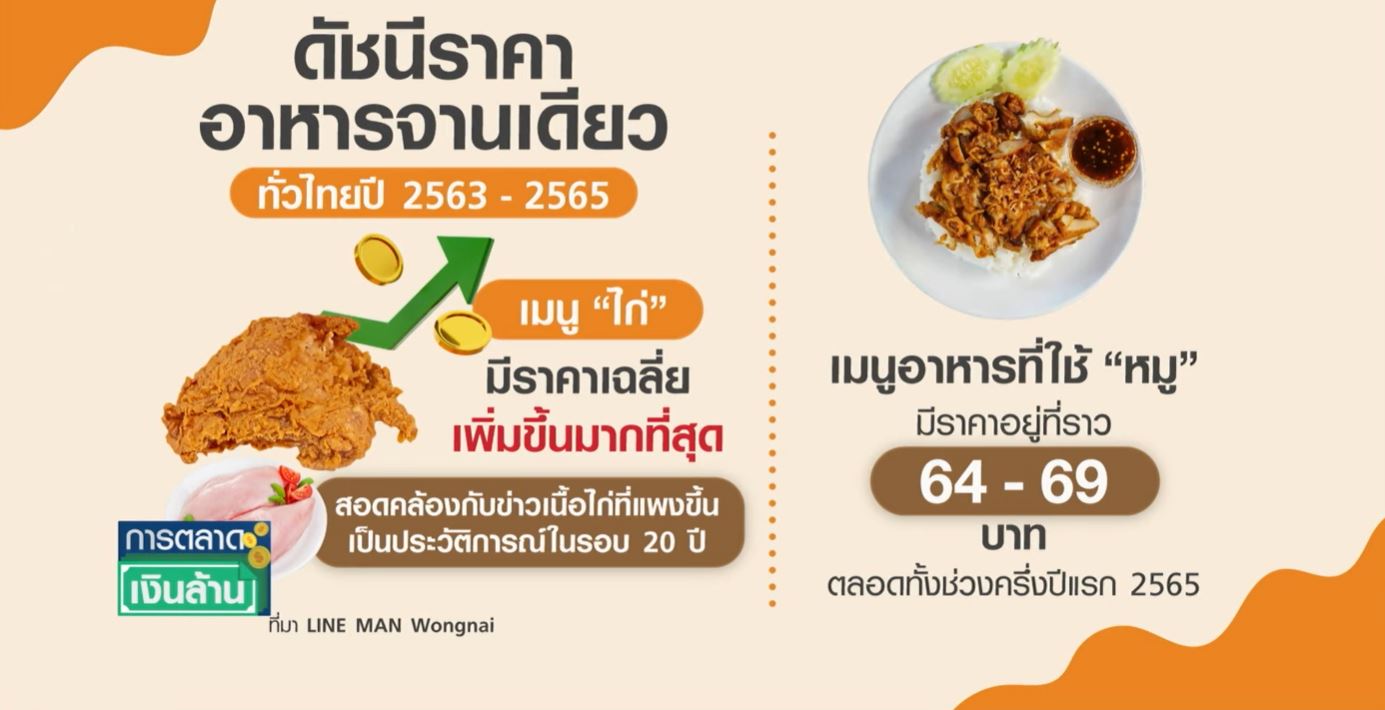 อาหารจานเดียวราคาพุ่ง ข้าวกะเพรา เฉลี่ยจานละ 59 บาท