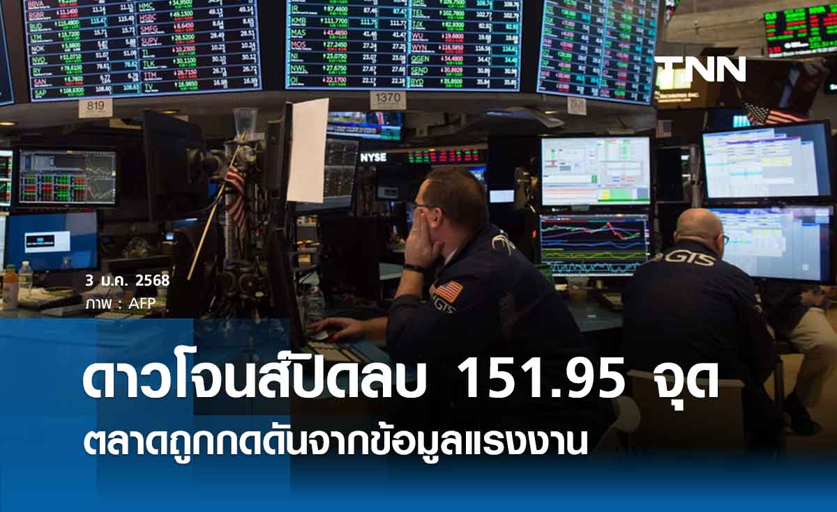 หุ้นวันนี้ดาวโจนส์ 3 มกราคม 2568 ปิดลดลง 151.95 จุด ตลาดถูกกดดันจากข้อมูลแรงงาน