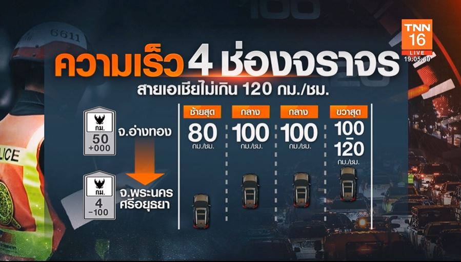 เปิดสถิติใบสั่งความเร็ว 1 ปี มี 11 ล้านใบ