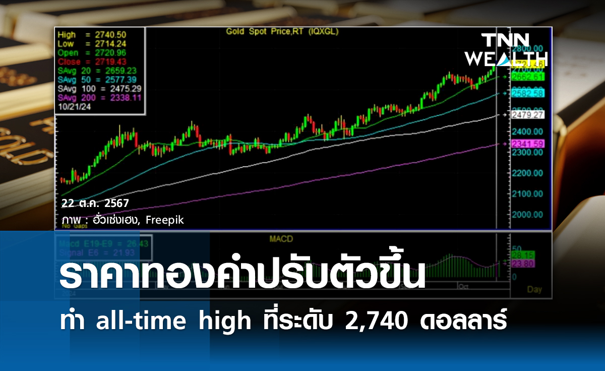 ราคาทองคำปรับตัวขึ้นทำ All-time high ที่ระดับ 2,740 ดอลลาร์ 