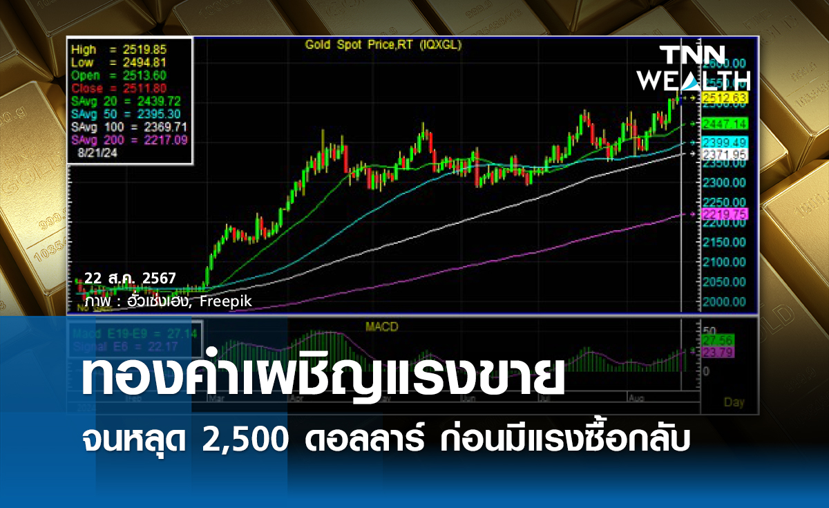 ทองคำเผชิญแรงขายจนหลุด 2,500 ดอลลาร์ ก่อนมีแรงซื้อกลับ