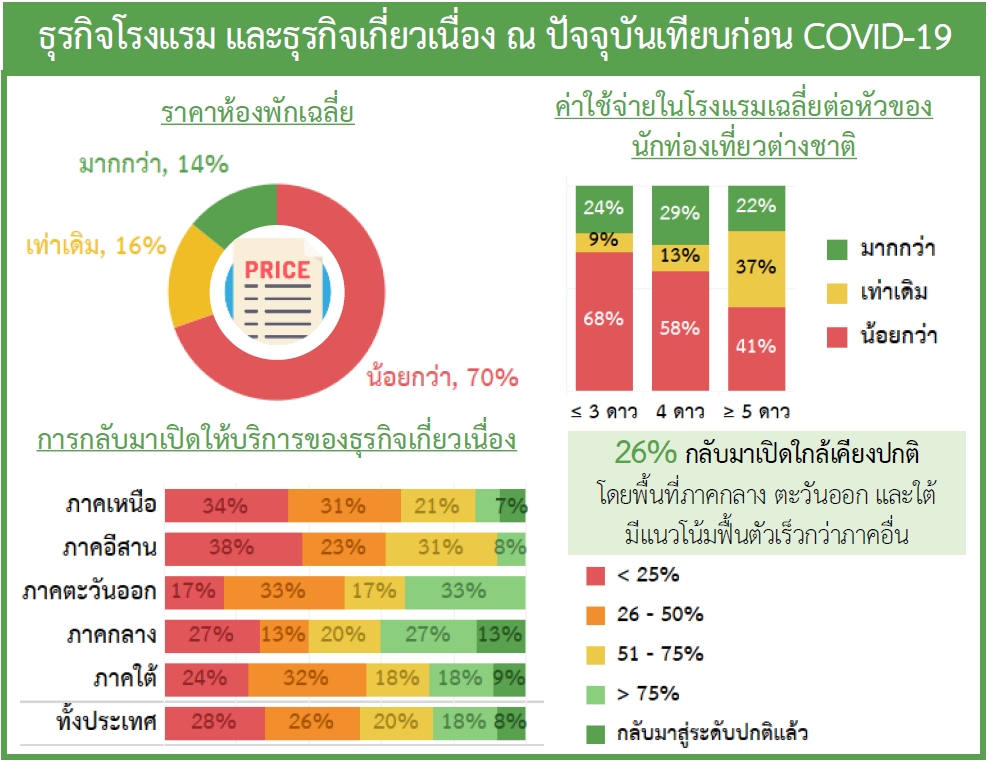 นักท่องเที่ยวไทย-เทศจองห้องพักไทยคีกคัก หลังยกเลิกไทยแลนด์พาส-ขยายสิทธ์เราเที่ยวด้วยกัน