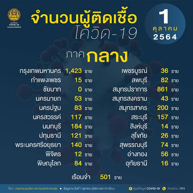 10 จังหวัดติดเชื้อโควิดรายใหม่สูงสุด กทม. วันนี้ 1,423 ราย