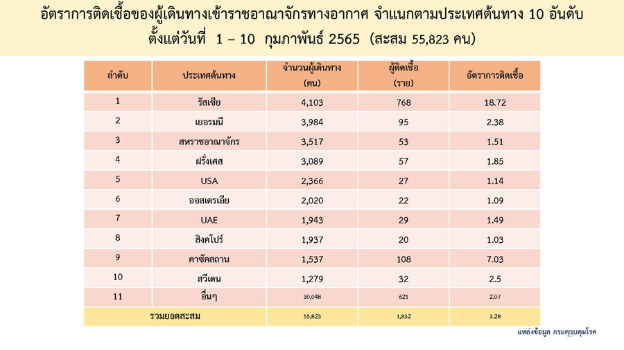 อัปเดตล่าสุด! เปิด 10 ประเทศบินมาไทย ตรวจพบเชื้อโควิดมากสุด