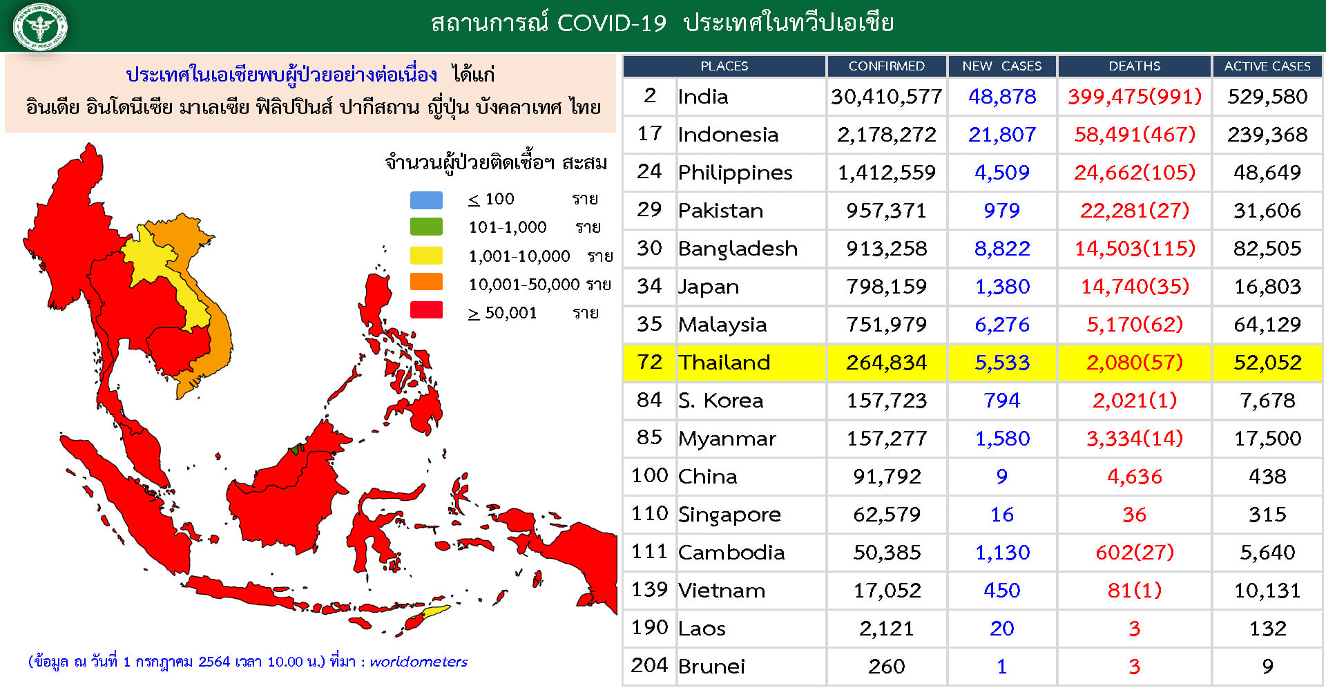 สรุปสถานการณ์โควิด-19 กลุ่มประเทศอาเซียน 1 ก.ค. 64