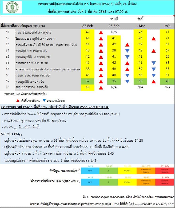 ฝุ่นพิษ PM 2.5 ในกทม.เกินค่ามาตรฐาน 38 พื้นที่ เริ่มส่งผลกระทบต่อสุขภาพ