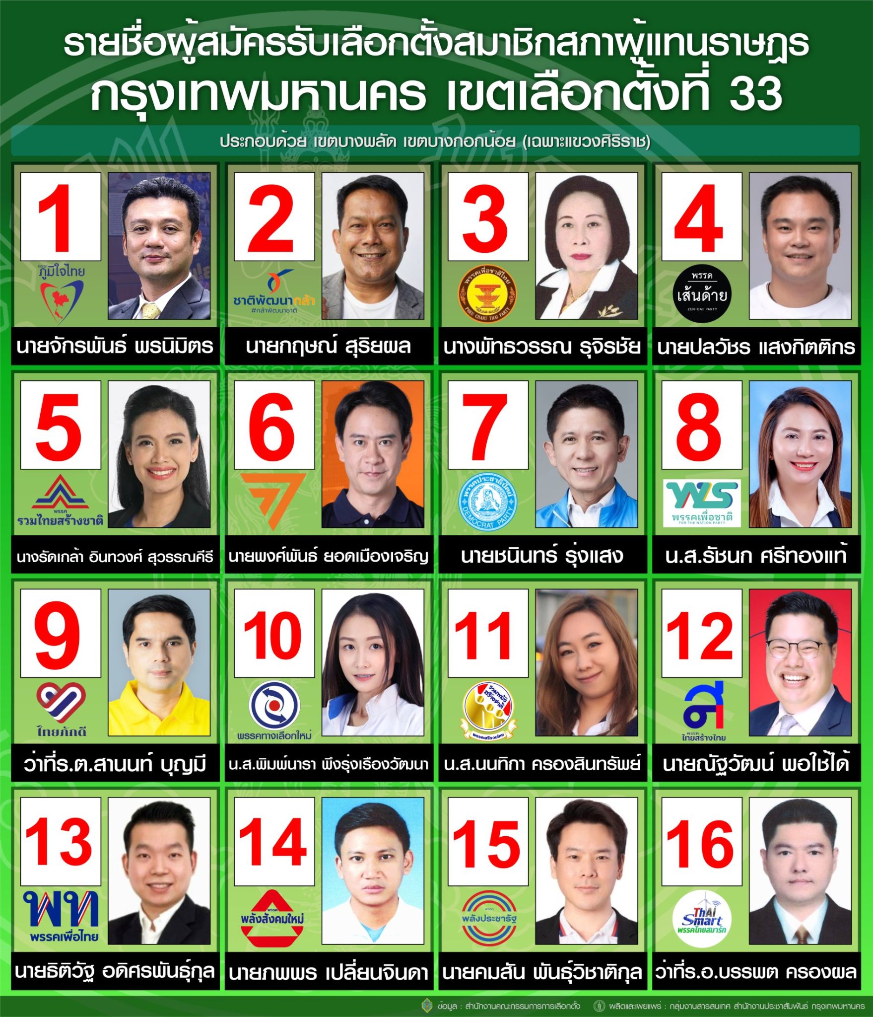 เลือกตั้ง 2566 ตรวจสอบรายชื่อผู้สมัครส.ส.แบ่งเขตกทม. สรุปครบทุกเบอร์-ทุกพรรค