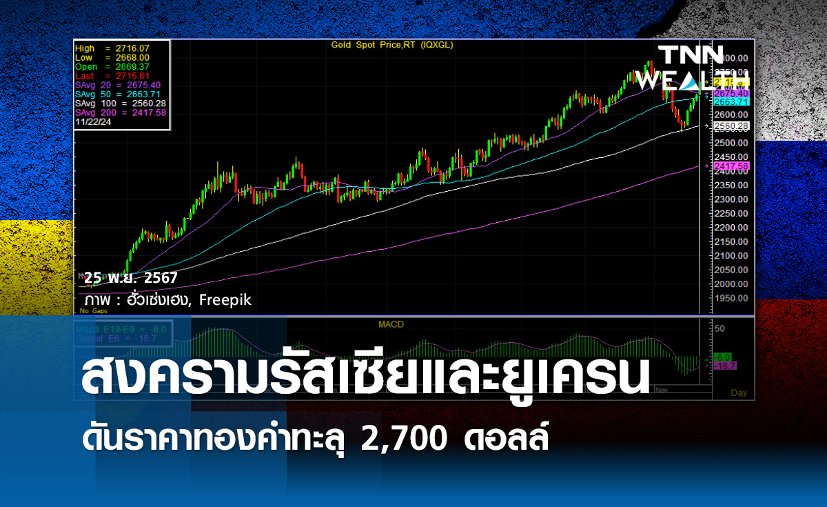 สงครามรัสเซียและยูเครน ดันราคาทองคำทะลุ 2,700 ดอลล์