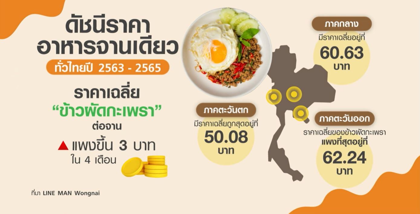 อาหารจานเดียวราคาพุ่ง ข้าวกะเพรา เฉลี่ยจานละ 59 บาท