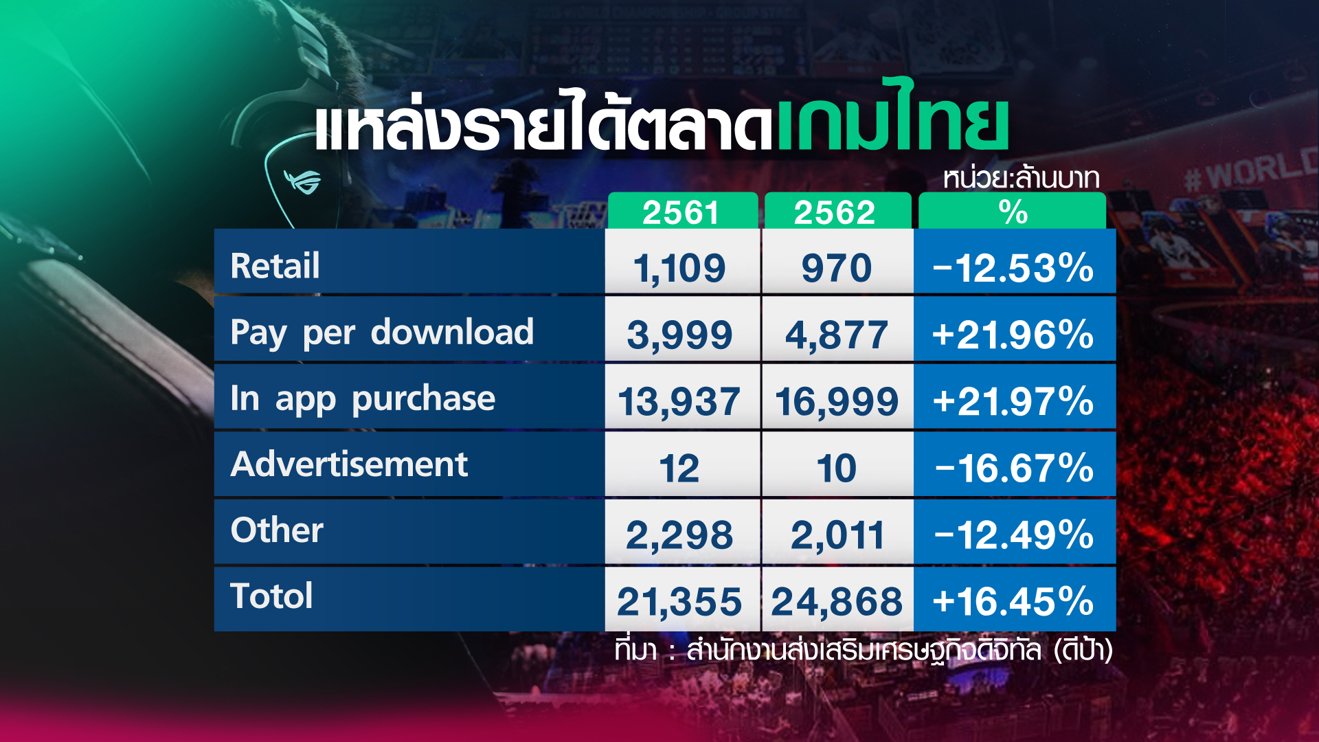 เปิดรายได้ ผู้ผลิต-นักกีฬา อุตสาหกรรมเกม E-Sport