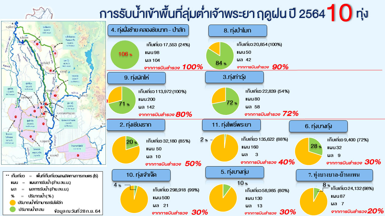 กอนช.ชี้สัญญาณดี น้ำมีแนวโน้มลดลง เร่งระบายก่อนน้ำทะเลหนุนสูง