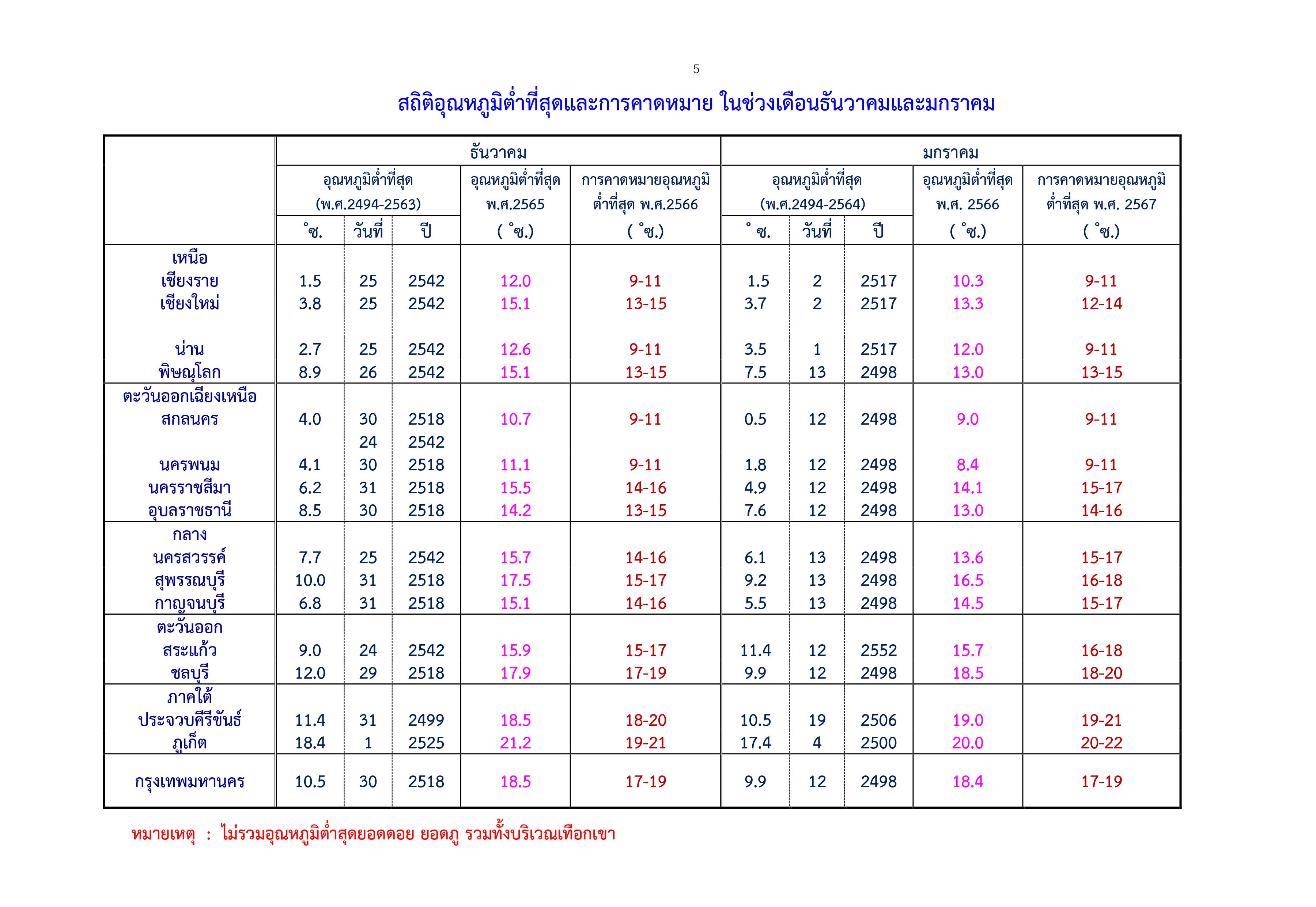 คาดหมายอากาศรายภาค ฤดูหนาว 2566 เย็นสุดกี่องศาฯ เตือนมีฝนฟ้าคะนอง!