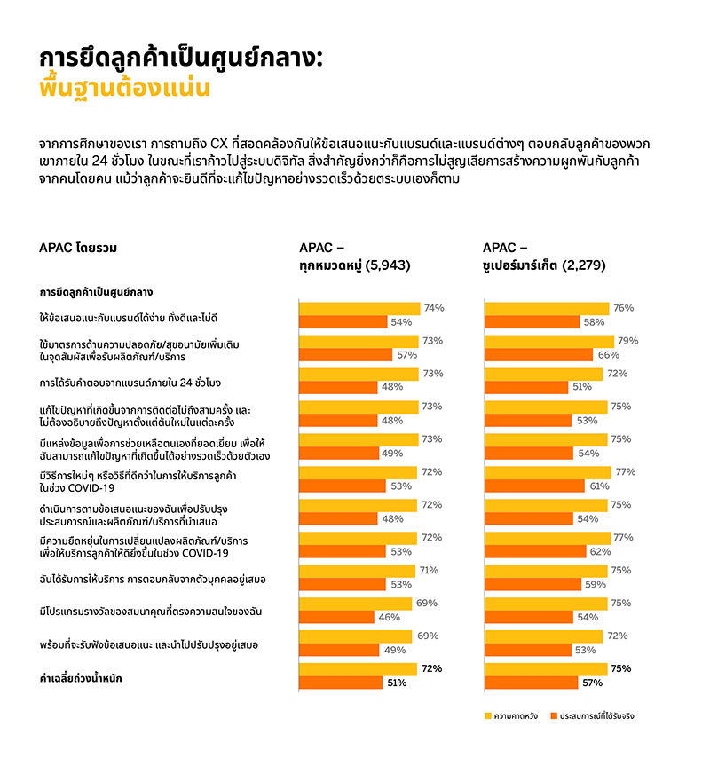 เอสเอพี แนะกลยุทธ์ครองใจผู้บริโภค ยุควิกฤตโควิด-19 