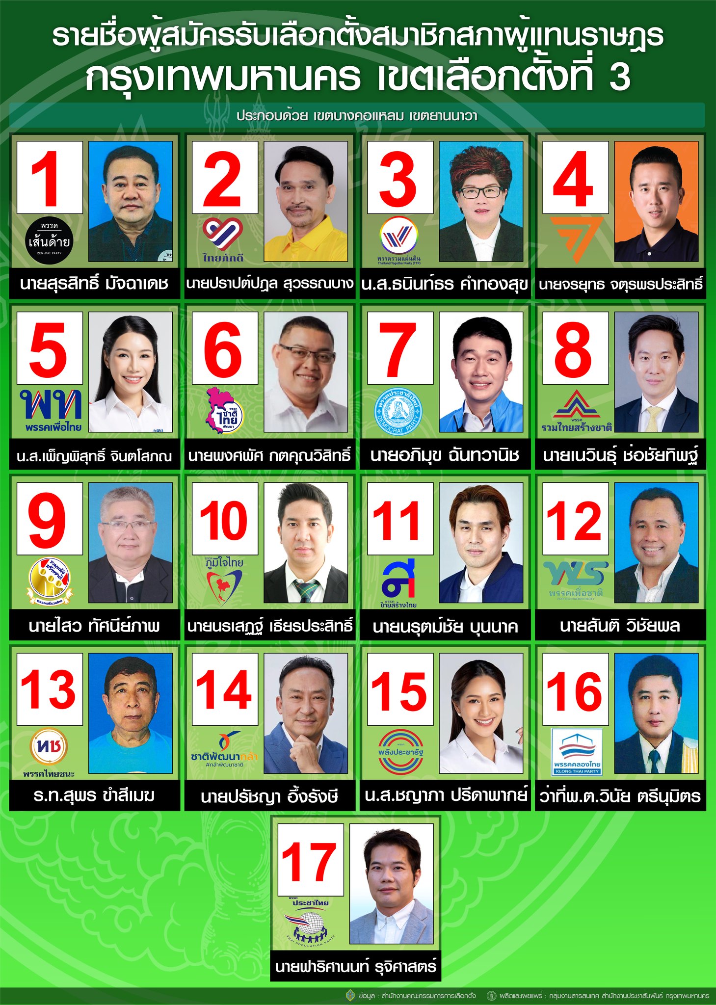 เลือกตั้ง 2566 ตรวจสอบรายชื่อผู้สมัครส.ส.แบ่งเขตกทม. สรุปครบทุกเบอร์-ทุกพรรค