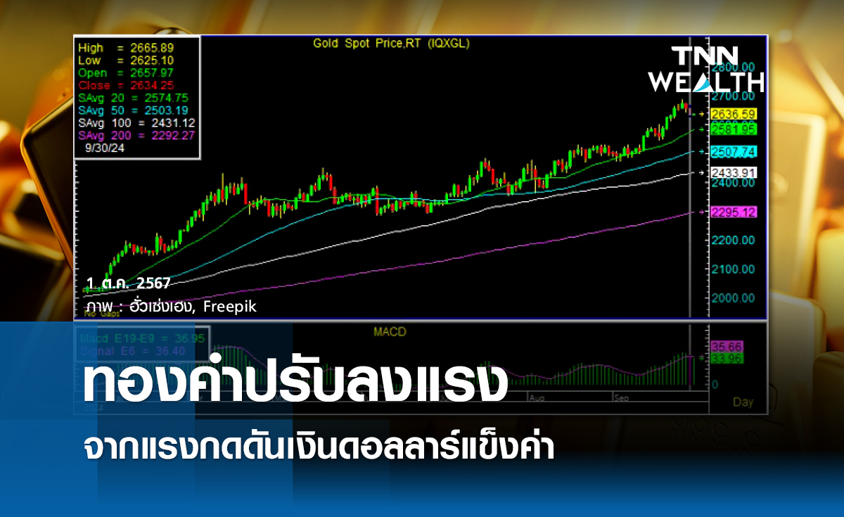 ทองคำปรับลงแรง จากแรงกดดันเงินดอลลาร์แข็งค่า