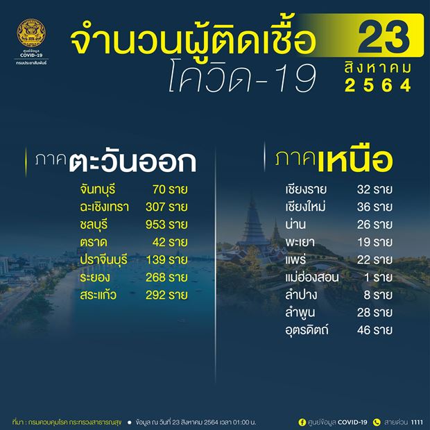 10 จังหวัดติดเชื้อโควิดรายใหม่สูงสุด 