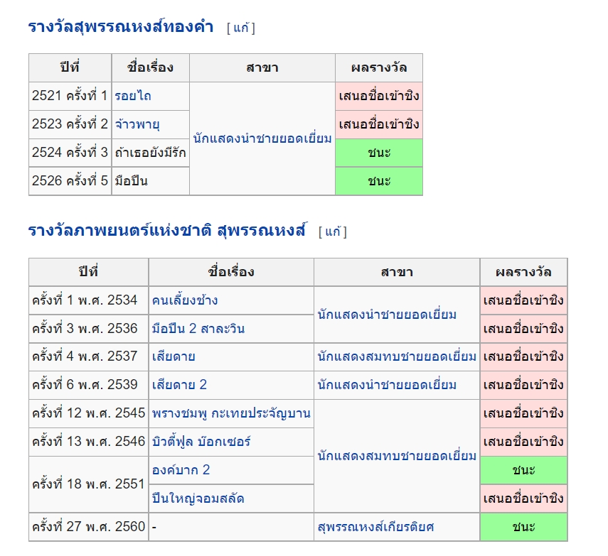 ที่สุดในชีวิต! เปิดรางวัลที่ สรพงษ์ ชาตรี ได้รับบนเส้นทางนักแสดง 