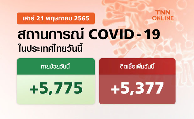 ยอดโควิด-19 วันนี้ ไทยติดเชื้อเพิ่ม 5,377 ราย เสียชีวิต 37 ราย