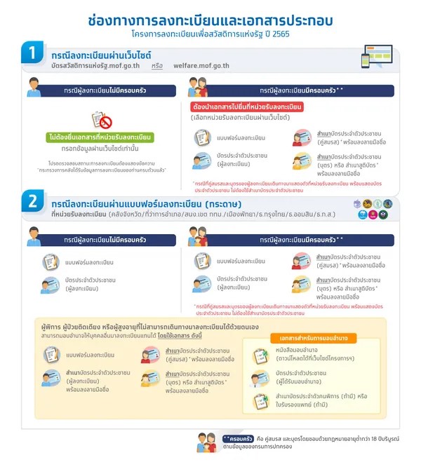 ลงทะเบียนบัตรสวัสดิการ บัตรคนจน สำหรับคนโสด ผ่านเว็บไซต์ ทำอย่างไร?