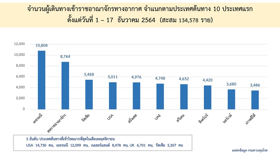 อัปเดตล่าสุด! 10 ประเทศบินมาไทยมากสุด เยอรมนี มากสุดกว่าหมื่นราย