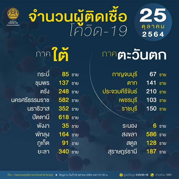 10 จังหวัดติดเชื้อโควิดรายใหม่สูงสุด กทม.วันนี้ลดลงเหลือ 903 ราย