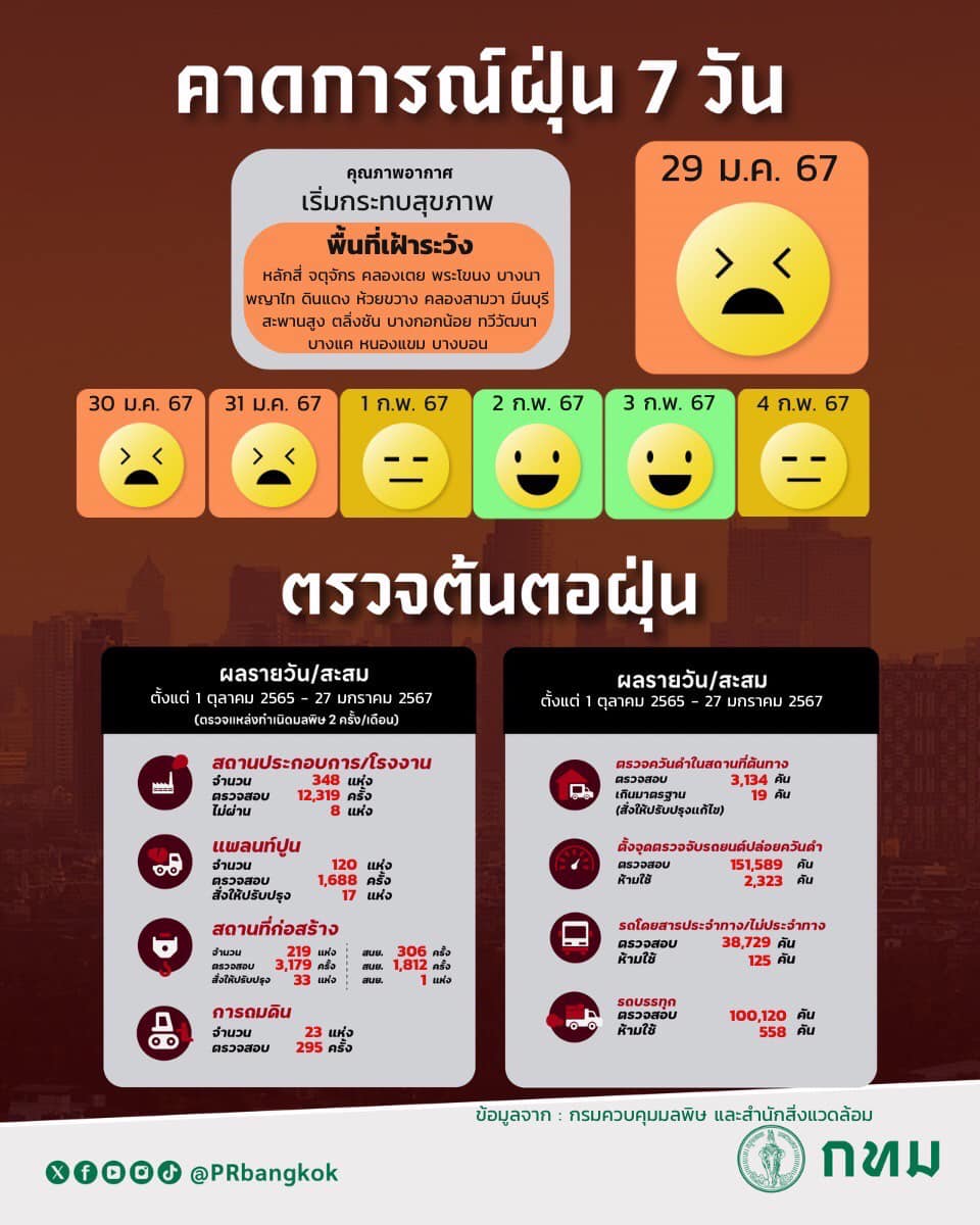 คาดการณ์ ฝุ่น PM 2.5 ในช่วง 7 วัน แนวโน้มเพิ่มขึ้น กทม.เฝ้าระวังหลายพื้นที่