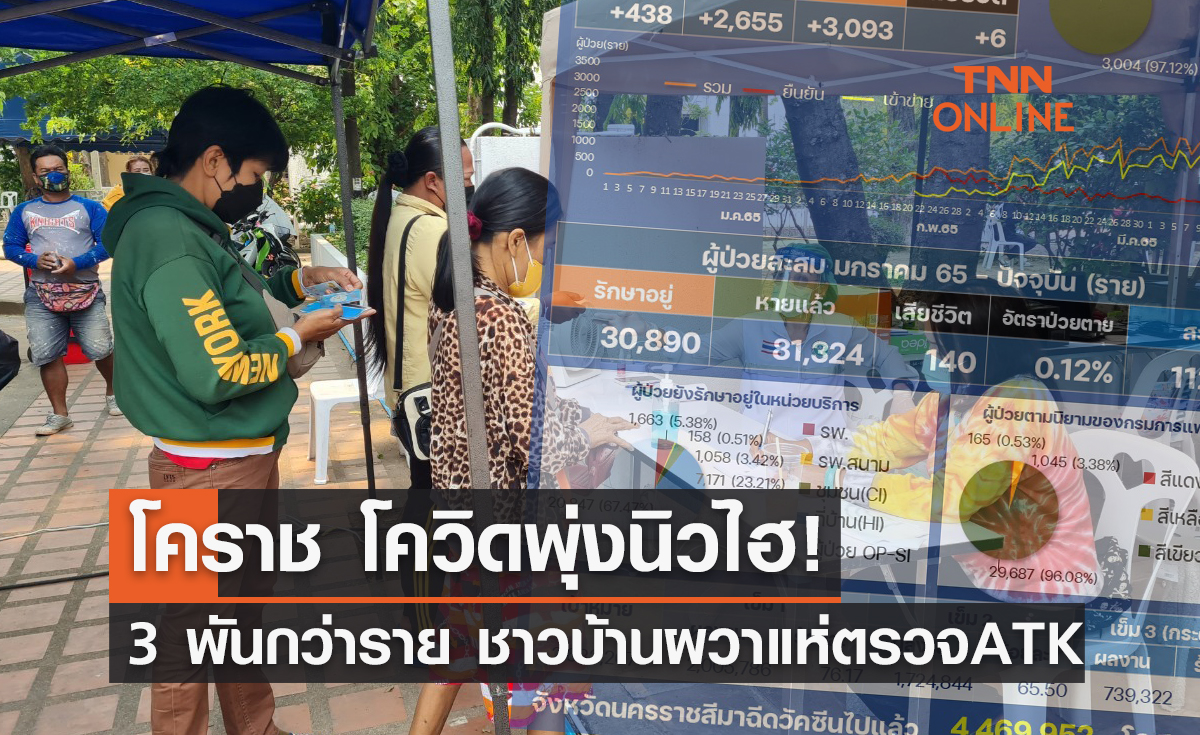 โคราช โควิดพุ่งนิวไฮ! 3 พันกว่าราย  ชาวบ้านผวาแห่ตรวจ ATK