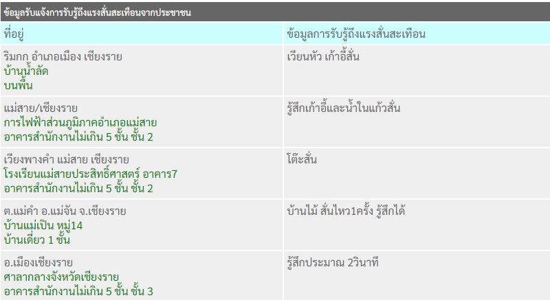 แผ่นดินไหวขนาด 5.0 ที่เมียนมา จ.เชียงราย รับรู้แรงสั่นสะเทือน