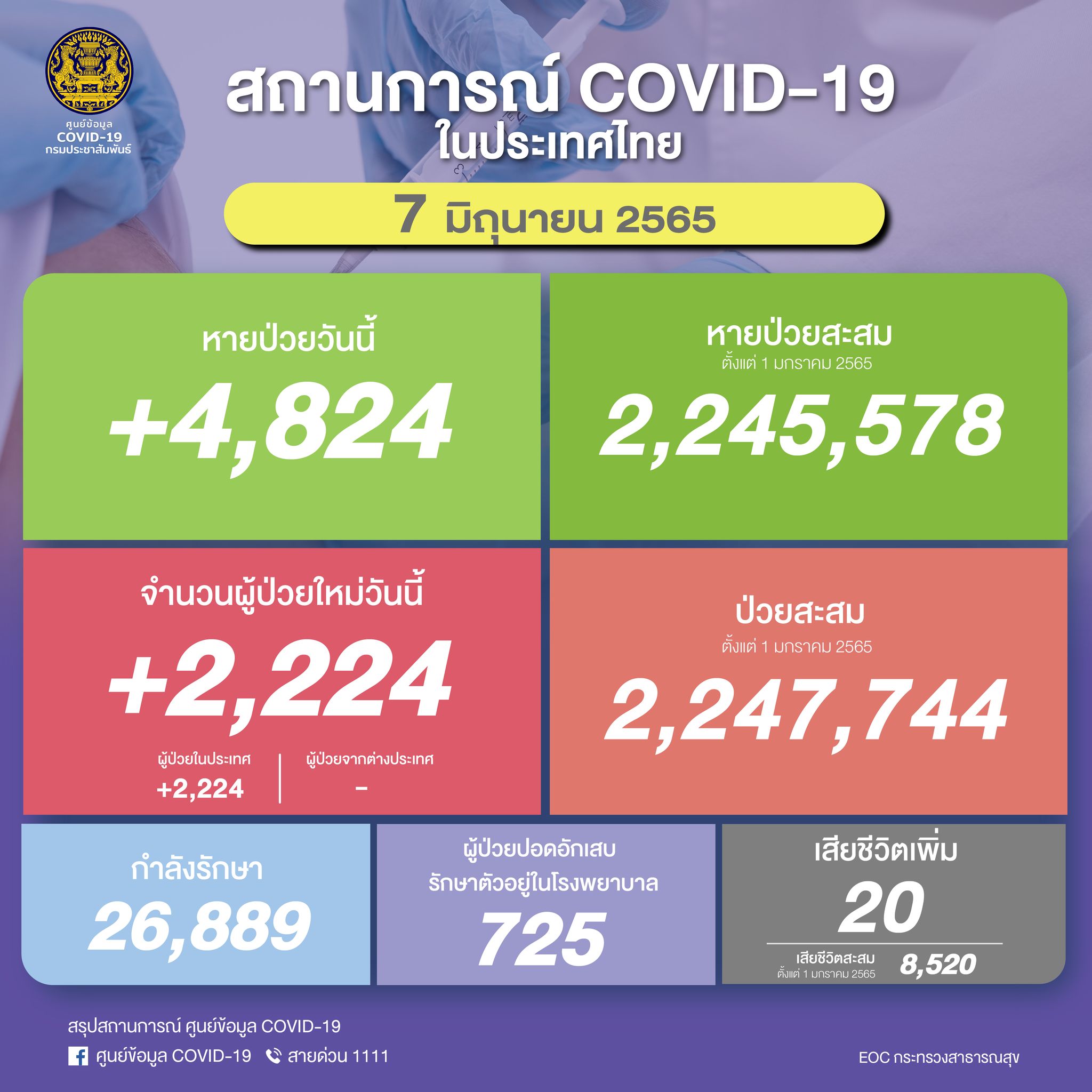 ยอดโควิดวันนี้! ไทยพบผู้ติดเชื้อเพิ่ม 2,224 ราย เสียชีวิต 20 ราย