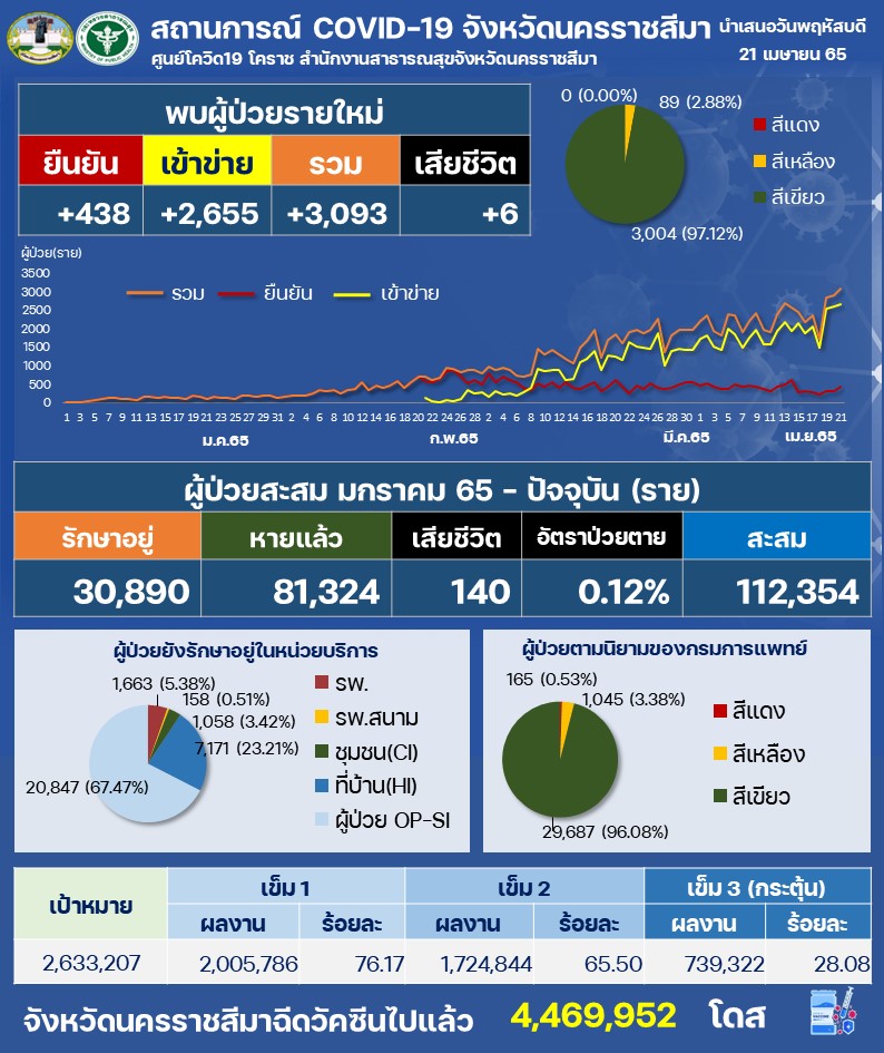 โคราช โควิดพุ่งนิวไฮ! 3 พันกว่าราย  ชาวบ้านผวาแห่ตรวจ ATK