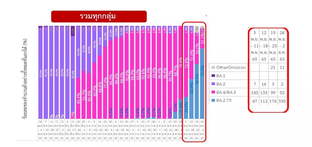 โควิด BA.2.75 มาแรงแซง BA.5 ครองไทยกลายเป็น “สายพันธุ์หลัก”