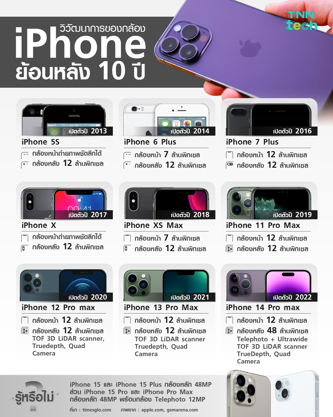 วิวัฒนาการของกล้อง iPhone ย้อนหลัง 10 ปี