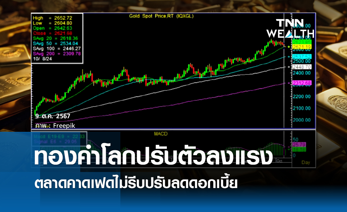 ทองคำโลกปรับตัวลงแรง ตลาดคาดว่าเฟดไม่รีบลดดอกเบี้ย