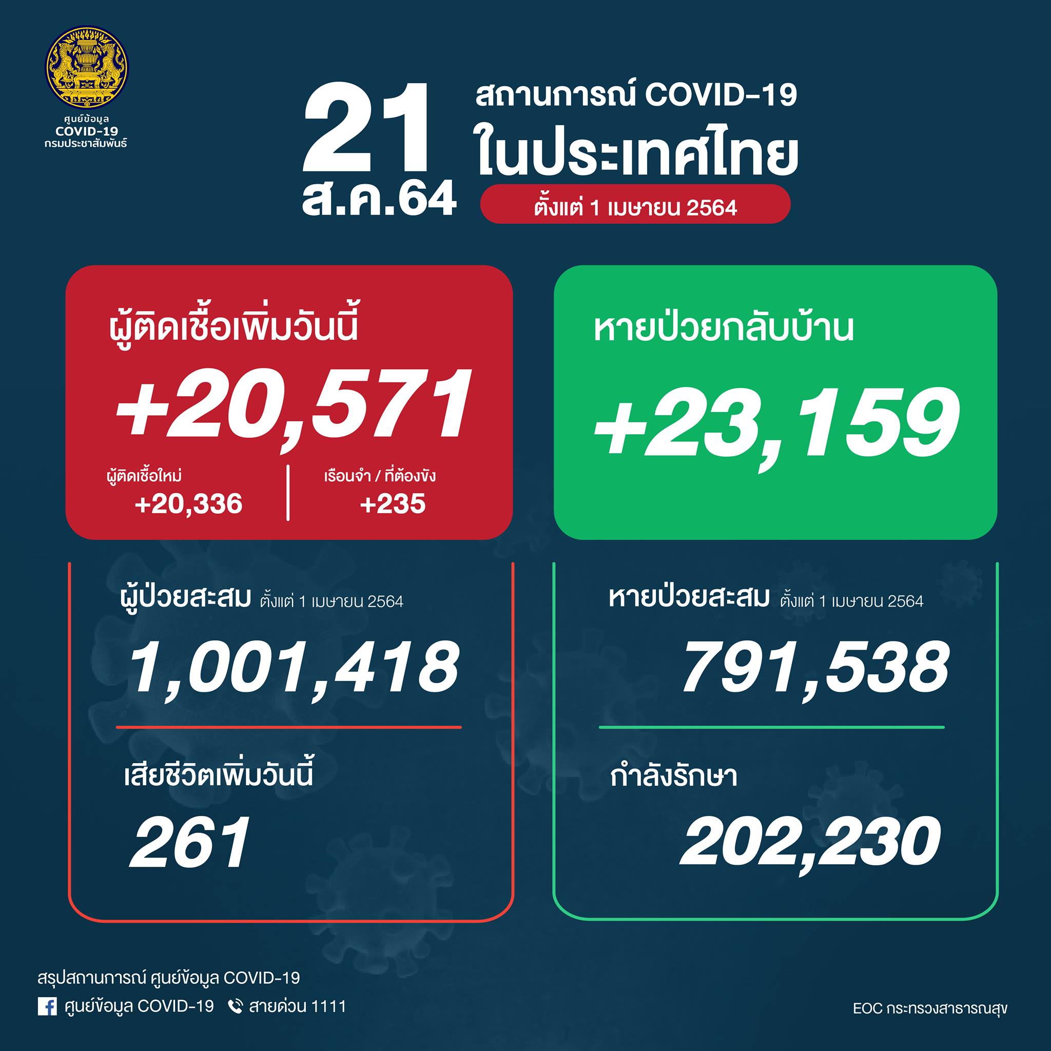 ด่วน! ป่วยโควิดวันนี้ยังวิกฤตหนัก! ติดเชื้อ 20,571 ราย เสียชีวิต 261 ราย