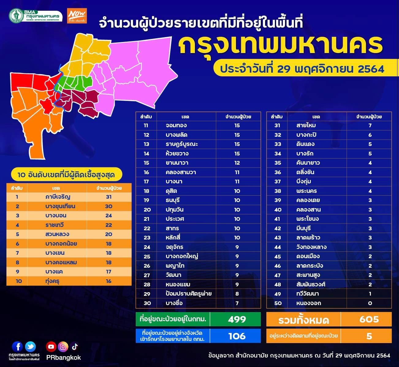 กทม.เปิด50เขตป่วยโควิดประจำวันนี้ พบเพียงเขตเดียวที่ไม่พบผู้ติดเชื้อ