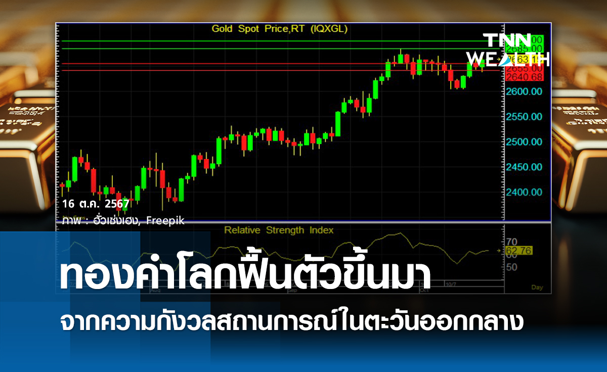 ทองคำโลกฟื้นตัวขึ้นมาจากความกังวลสถานการณ์ในตะวันออกกลาง