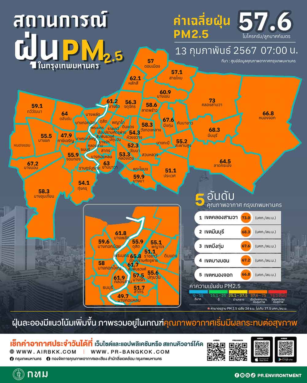 เช็กด่วน เปิด 5 เขต ค่าฝุ่น PM 2.5 วันนี้สูงสุดในพื้นที่กทม. เริ่มกระทบต่อสุขภาพ