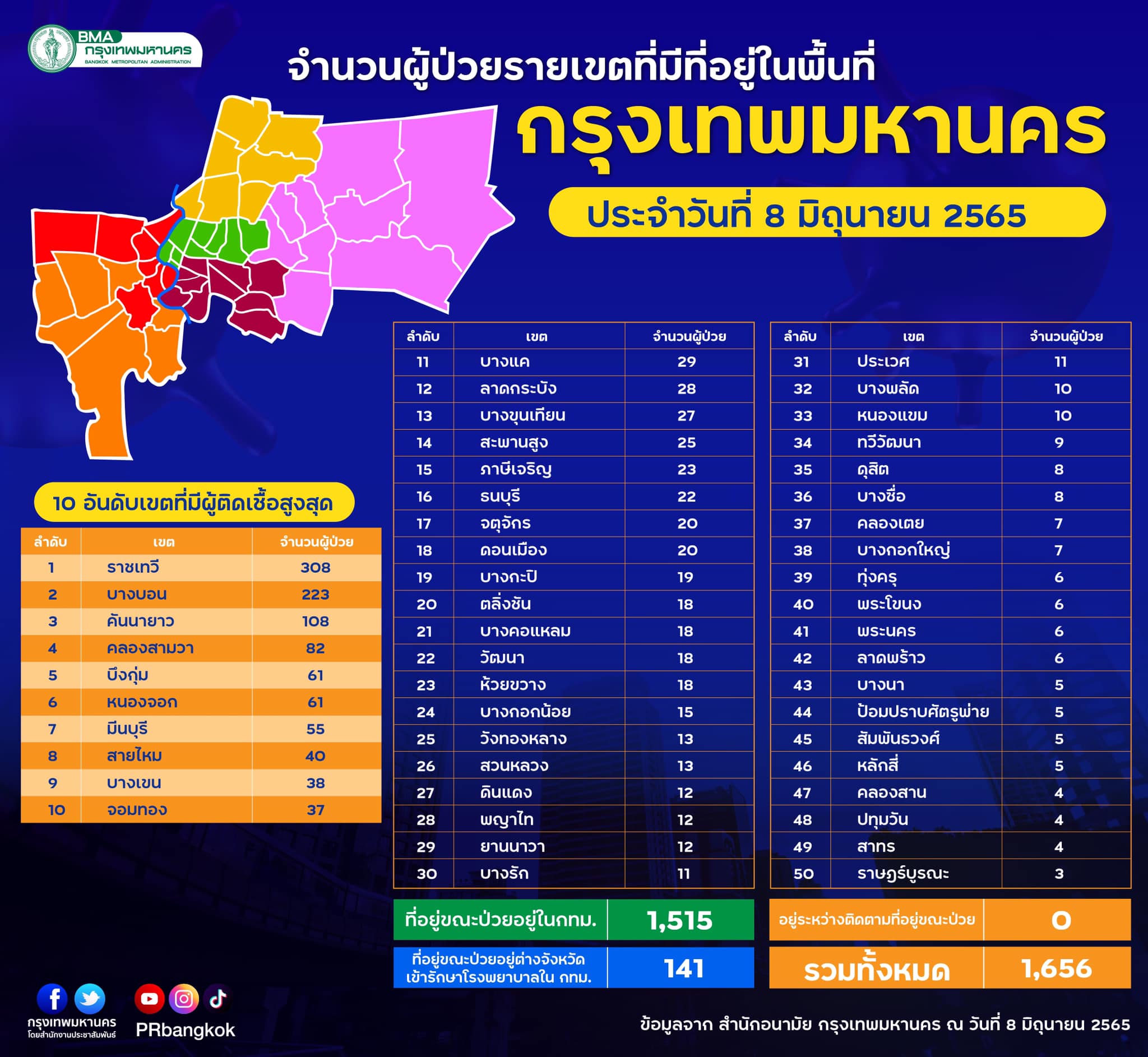 กทม.ป่วยโควิดวันนี้ ติดเชื้อหมดทุกเขต ราชเทวี มากสุด 308 ราย