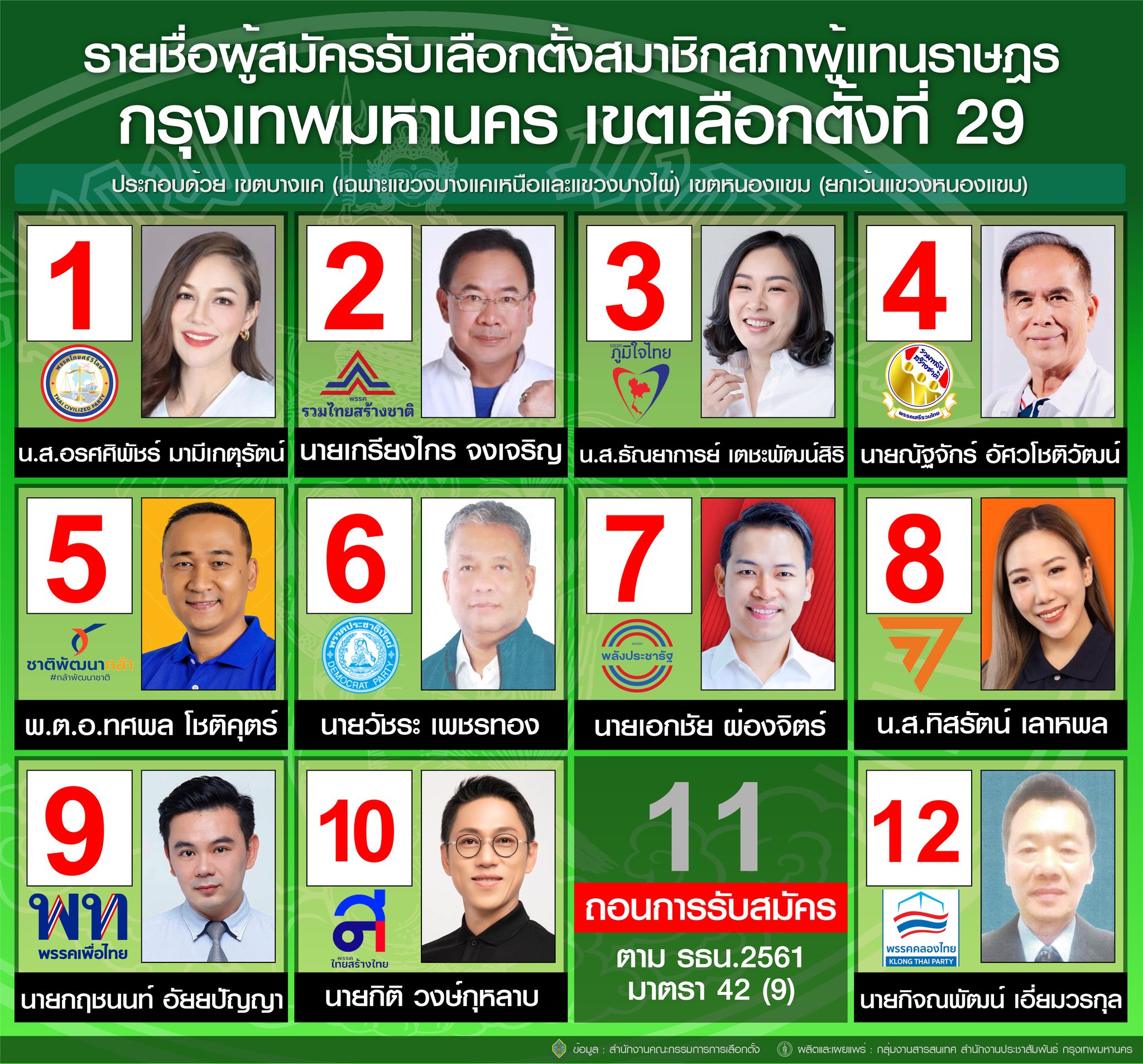 เลือกตั้ง 2566 ตรวจสอบรายชื่อผู้สมัครส.ส.แบ่งเขตกทม. สรุปครบทุกเบอร์-ทุกพรรค