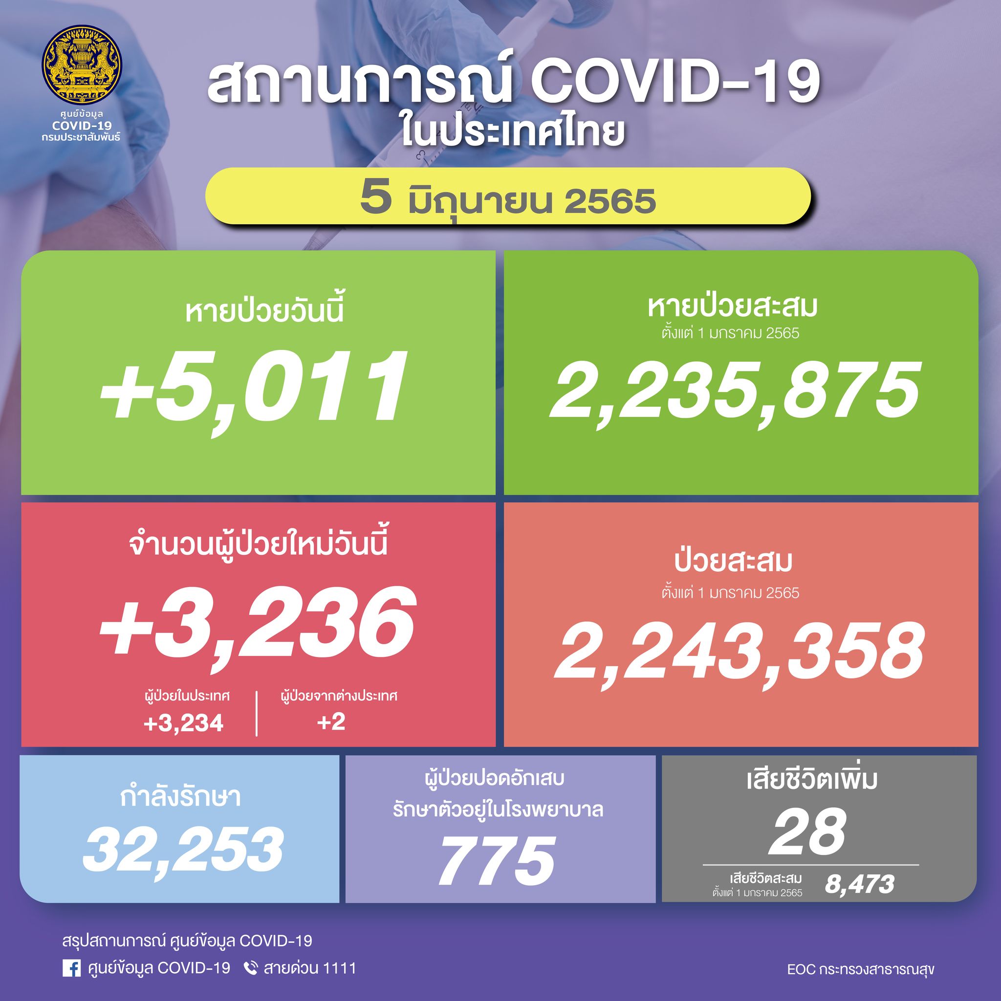 ยอดโควิด-19 ล่าสุด ไทยพบผู้ป่วยใหม่ 3,236  ราย เสียชีวิต 28  ราย