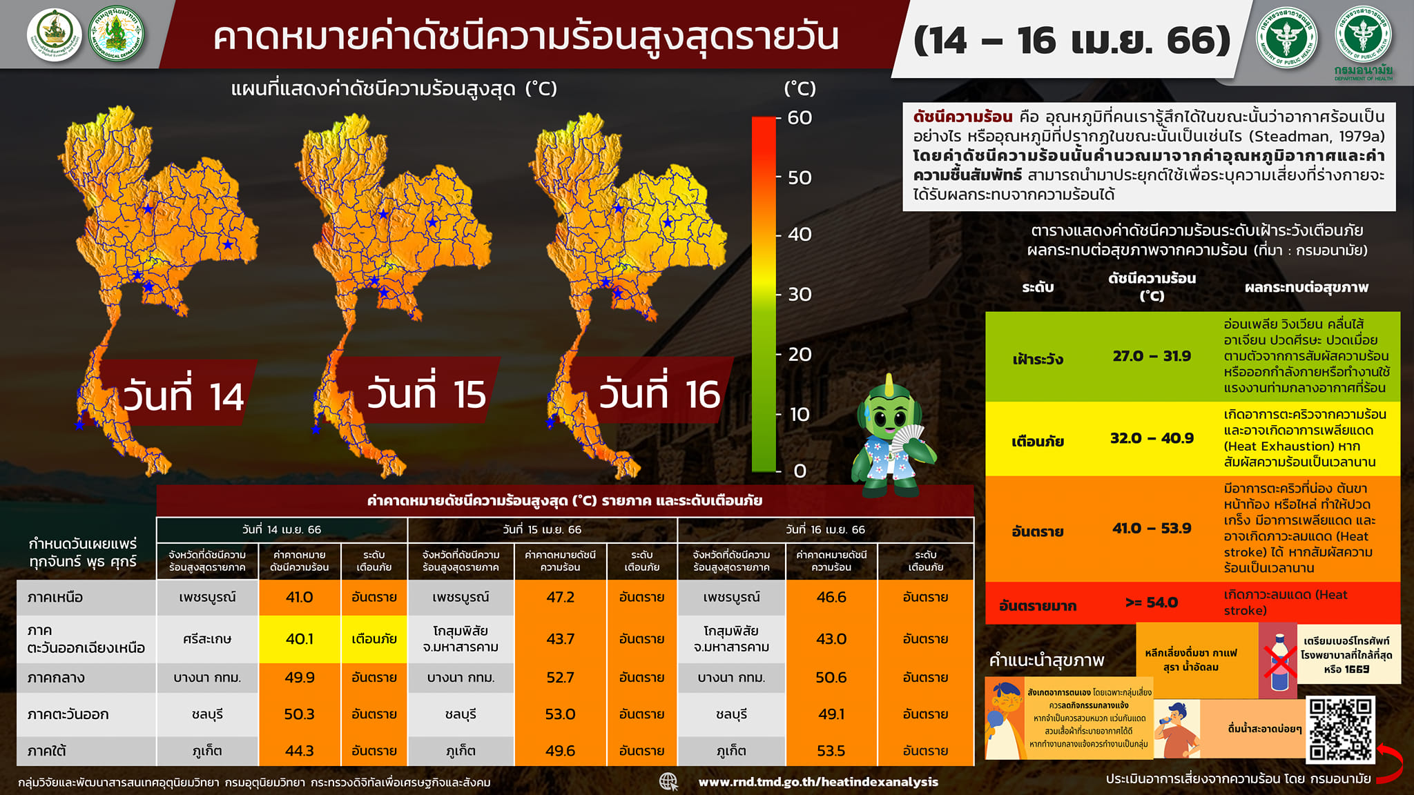 ระอุ! ดัชนีความร้อน 15 เมษายน 2566 เช็กด่วน! จังหวัดไหนสูงสุด 53.0 องศาฯ